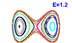 Poincar� section A=0, E=1.2